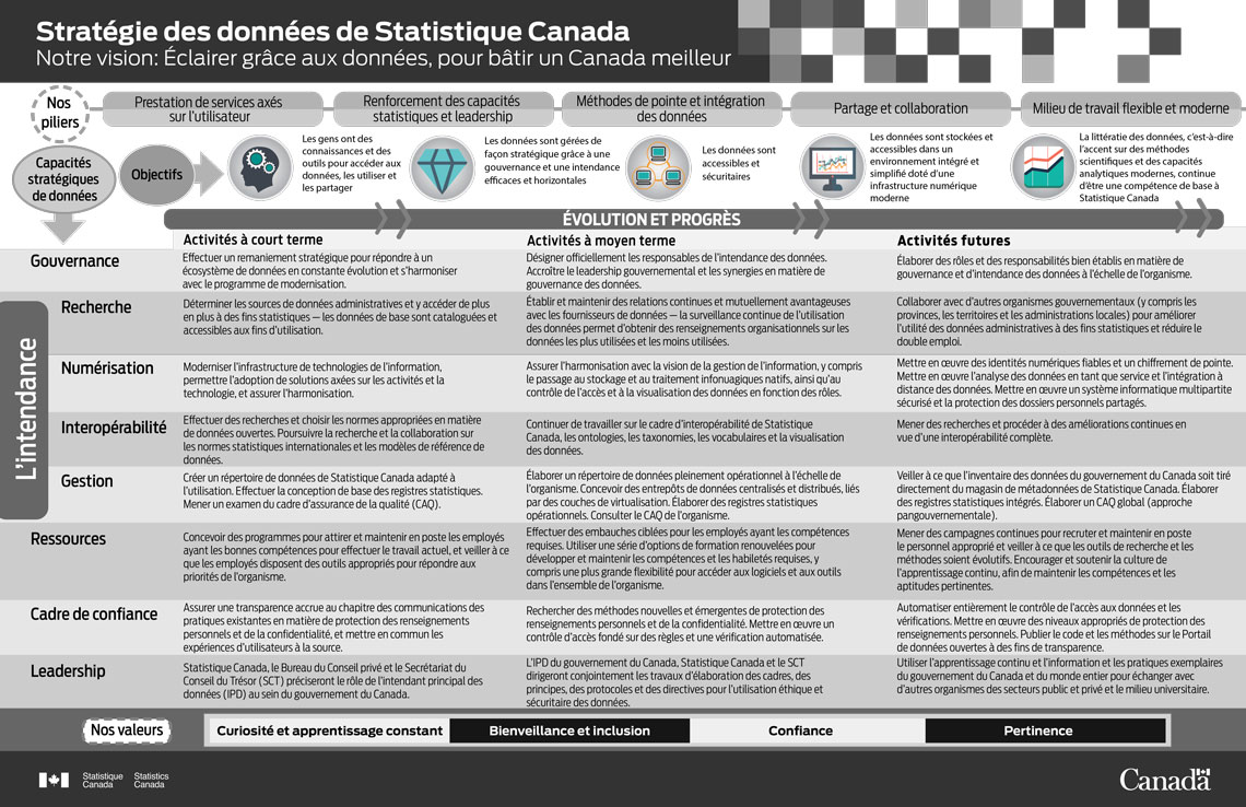 Cadre de la Stratégie de données de Statistique Canada