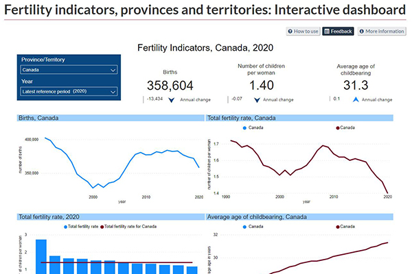 Fertility indicators, provinces and territories: Interactive dashboard