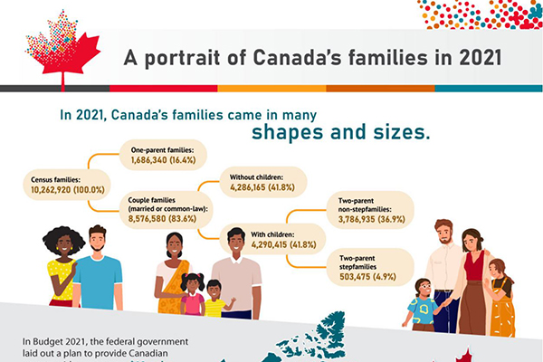 A portrait of Canada’s families in 2021