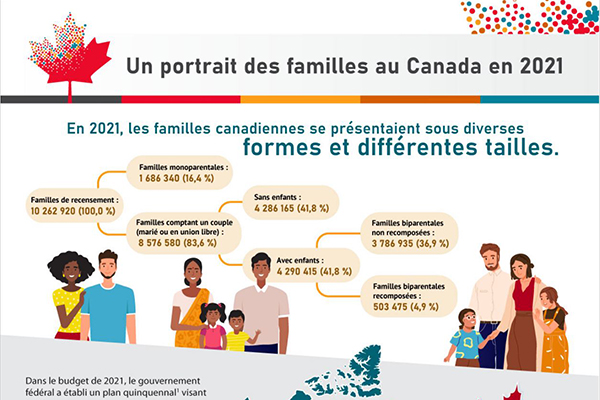 Un portrait des familles au Canada en 2021
