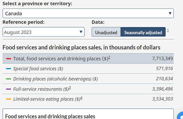 Food Services and Drinking Places Sales