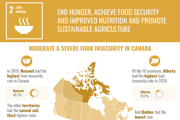 Sustainable Development Goals: Goal 2, Zero Hunger
