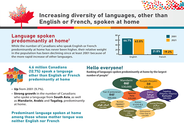 Increasing diversity of languages, other than English or French, spoken at home