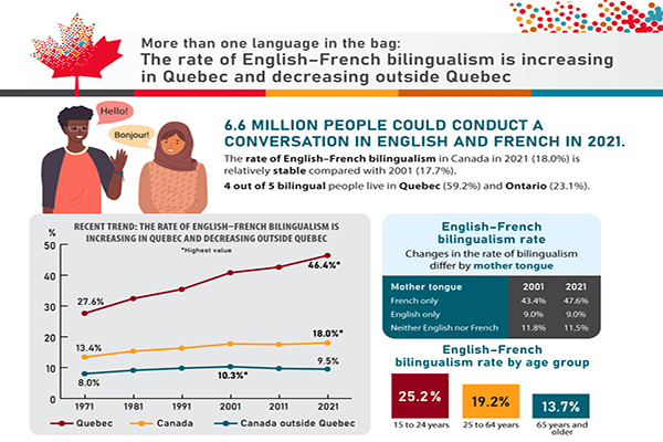 More than one language in the bag: The rate of English–French bilingualism is increasing in Quebec and decreasing outside Quebec