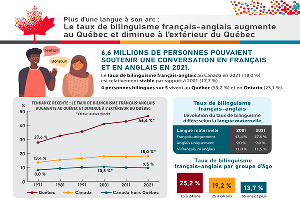 Plus d’une langue à son arc : Le taux de bilinguisme français-anglais augmente au Québec et diminue à l’extérieur du Québec