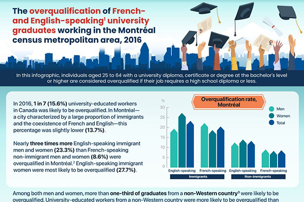The overqualification of French and English-speaking university graduates working in the Montréal census metropolitan area, 2016