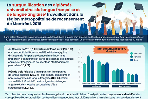 La surqualification des diplômés universitaires de langue française et de langue anglaise travaillant dans la région métropolitaine de recensement de Montréal, 2016