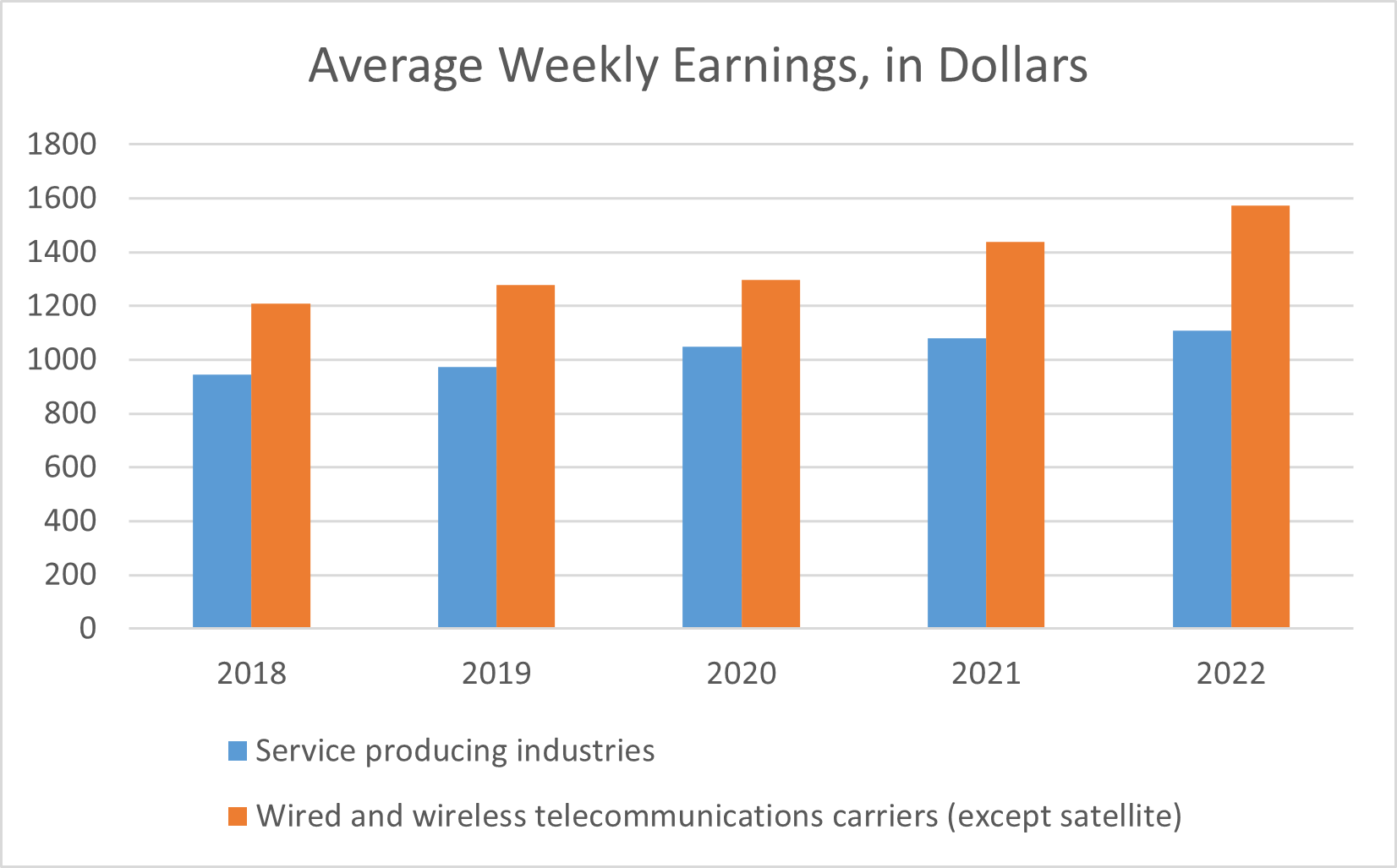 Average Weekly Earnings, in Dollars