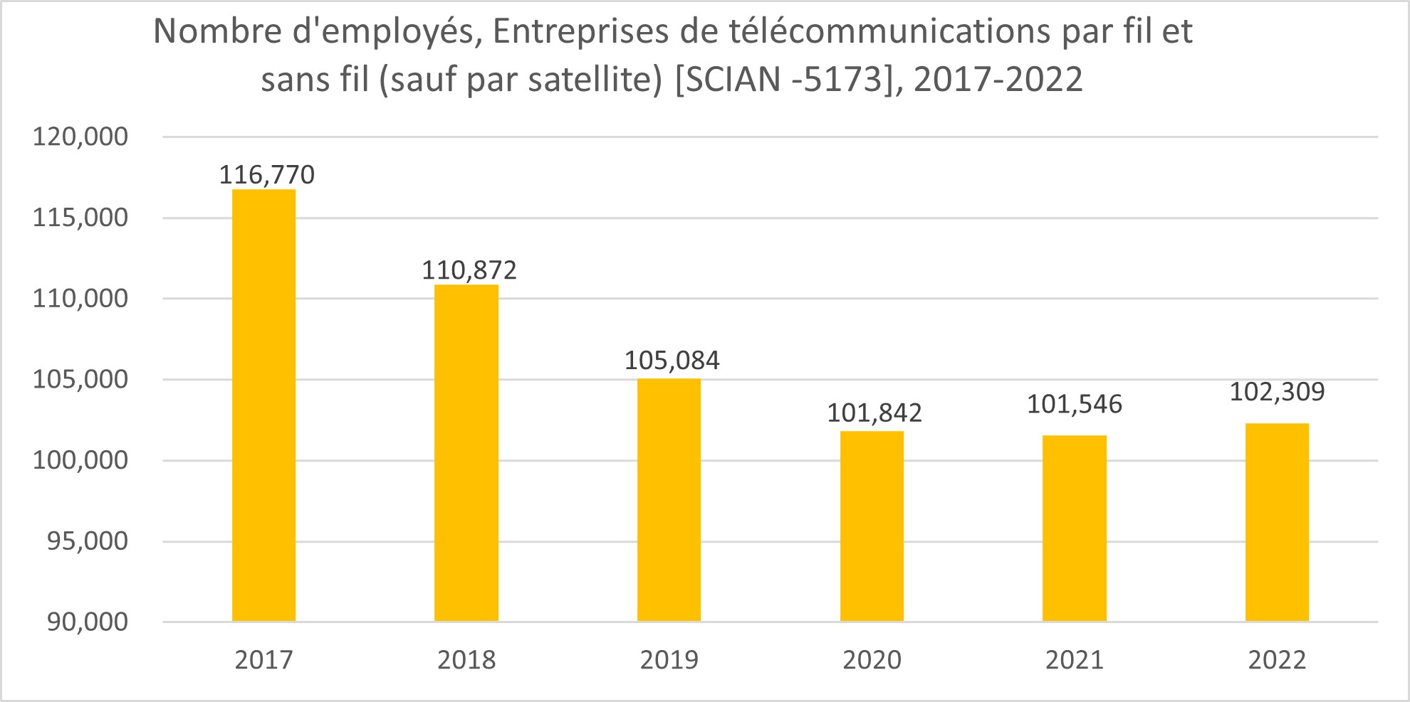 Nombre d'employés, Entreprises de télécommunications par fil et sans fil (sauf par satellite) [SCIAN -5173], 2017-2022