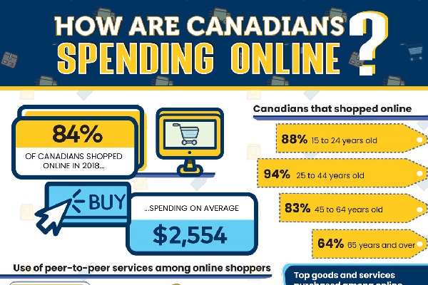 How are Canadians spending online?