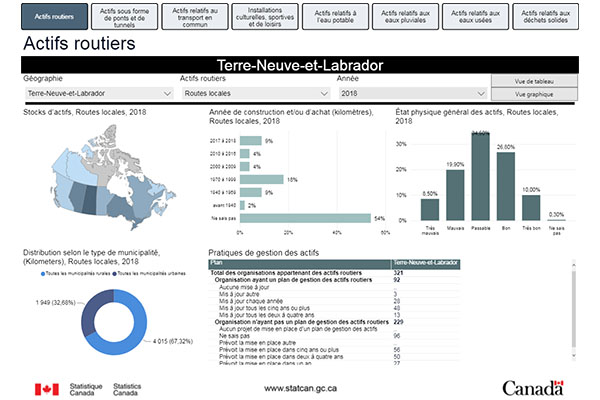 Enquête sur les infrastructures publiques essentielles du Canada : tableau de bord interactif
