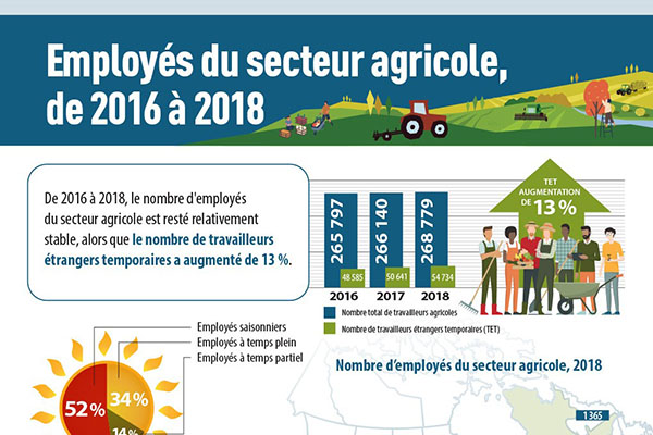 Employés du secteur agricole, de 2016 à 2018