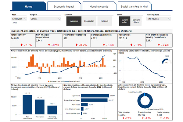 Housing Economic Account: Visualization of housing flows and stock in value, housing stock in units, and economic impacts