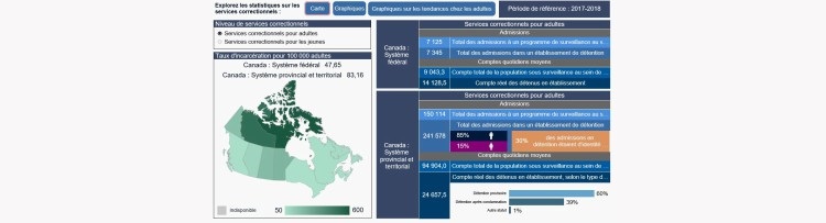 Statistiques sur les programmes des services correctionnels : tableaux de bord interactif