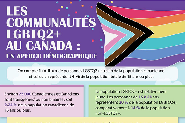 Les communautés LGBTQ2+ au Canada : un aperçu démographique
