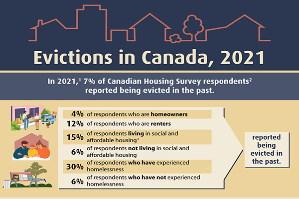 Evictions in Canada, 2021
