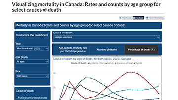Visualizing mortality in Canada: Rates and counts by age group for select causes of death