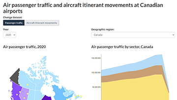 Transportation Statistics: Interactive Dashboard