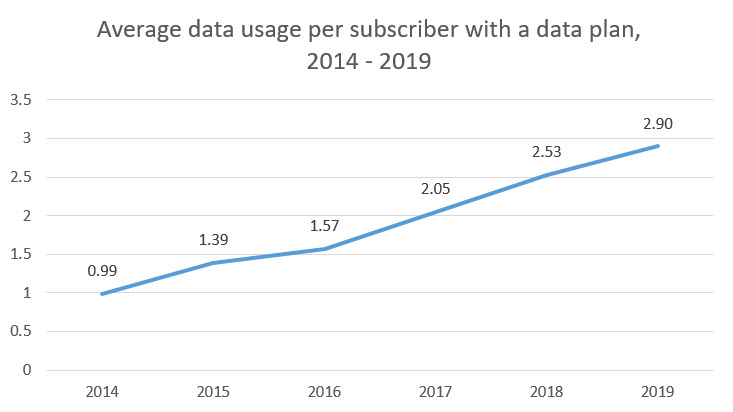 Average data usage per sbscriber with a data plan, 2014-2019