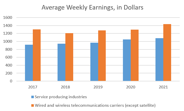 Average weekly earnings, in dollars