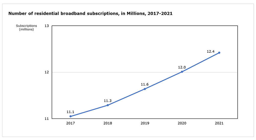 Number of residential broadband Internet subscriptions, in Millions, 2017-2021