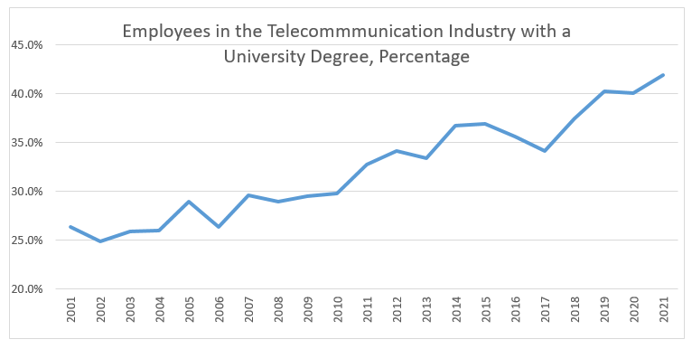 Employees in the telecommmunication industry with a university degree, percentage