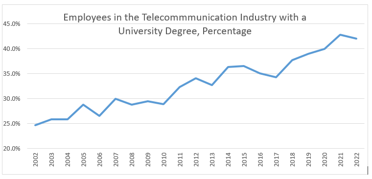 Employees in the telecommmunication industry with a university degree, percentage