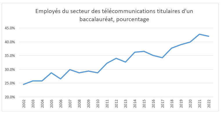 Employés du secteur des télécommunications titulaires d'un baccalauréat, pourcentage