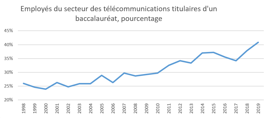Employés du secteur des télécommunications titulaires d'un baccalauréat, pourcentage