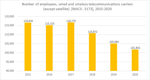 Number of employees, wired and wireless telecommunications carriers (except satellite) [NAICS - 5173], 2015-2020