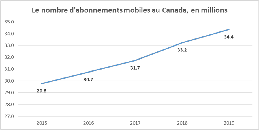 Nombre d'abonnements mobiles au Canada