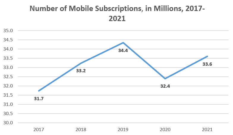 Number of mobile subscriptions in Canada, in millions