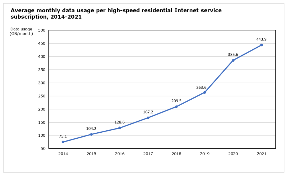 Average monthly data usage per high-speed Internet subscription 