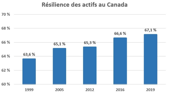 Résilience des actifs au Canada