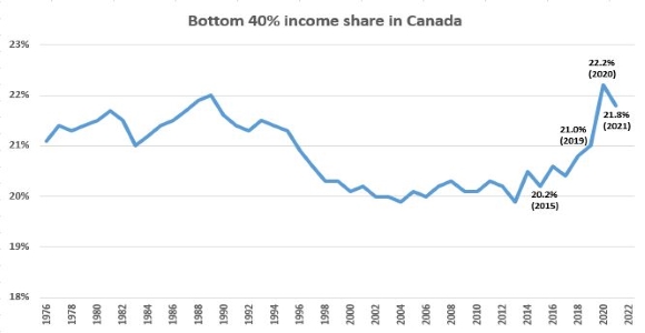 Bottom 40% income share in Canada