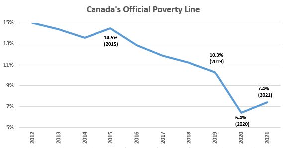 Canada's Official Poverty Line