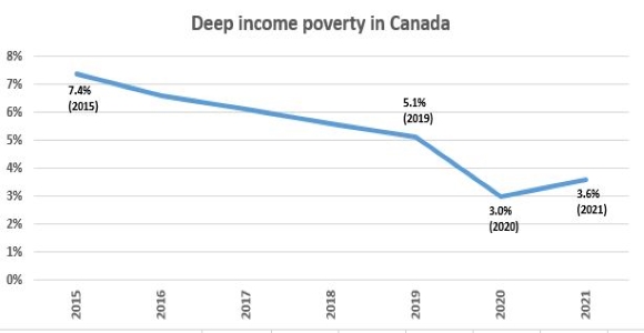 Deep income poverty in Canada