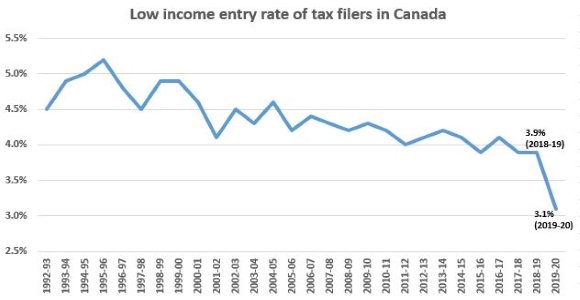Low income entry rate in Canada