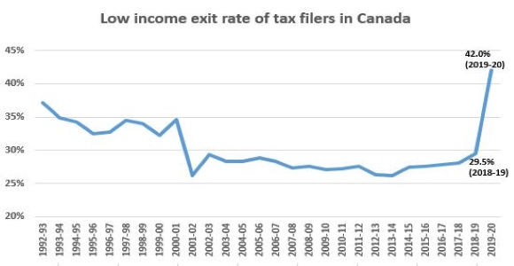 Low income exit rate in Canada