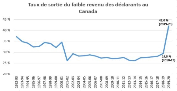Taux de sortie d'une situation de faible revenu au Canada