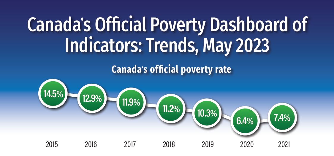 Canada's Official Poverty Dashboard of Indicators: Trends, May 2023
