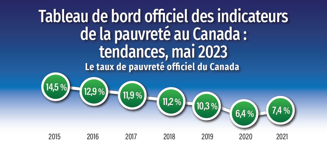 Tableau de bord officiel des indicateurs de la pauvreté au Canada: tendances, mai 2023
