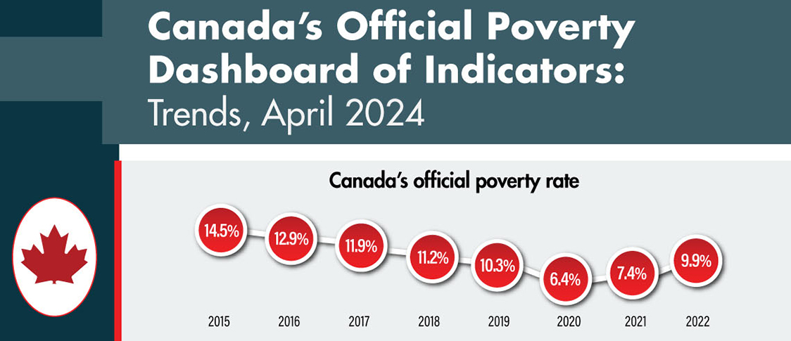 Canada's Official Poverty Dashboard of Indicators: Trends, April 2024