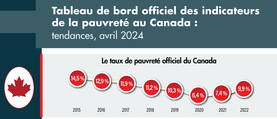 Tableau de bord officiel des indicateurs de la pauvreté au Canada: tendances, avril 2024