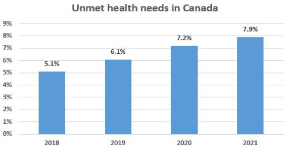 Unmet health needs in Canada
