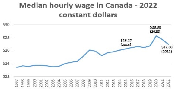 Median hourly wage in Canada - 2022 constant dollars