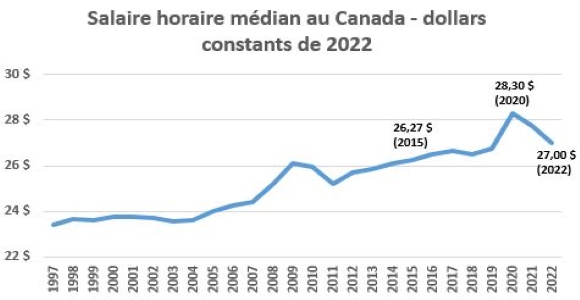 Salaire horaire médian au Canada - dollars constants de 2022