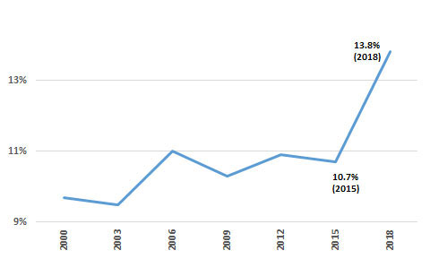 Low literacy – 15 year olds in Canada - graph