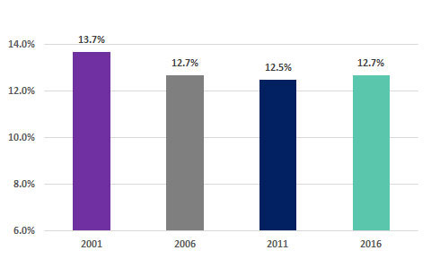 Unmet housing needs and chronic homelessness - graph