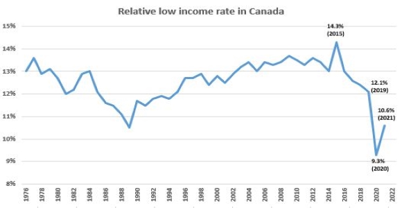 Relative low income rate in Canada